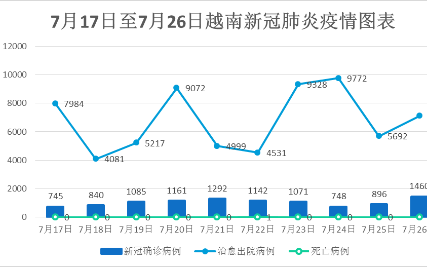 7月26日，越南新增新冠确诊病例1,460例，70天来最多确诊病例