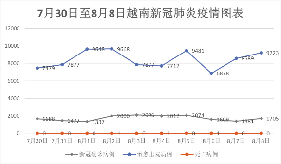 8月8日，越南新增新冠确诊病例1,705例 - Ảnh 1.