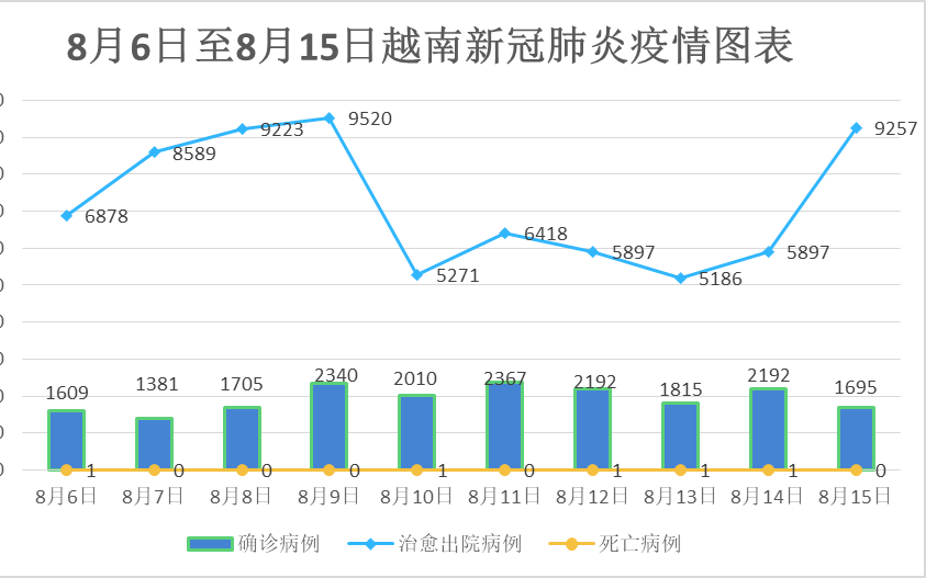 8月15日，越南新增确诊病例1,695例,无死亡病例