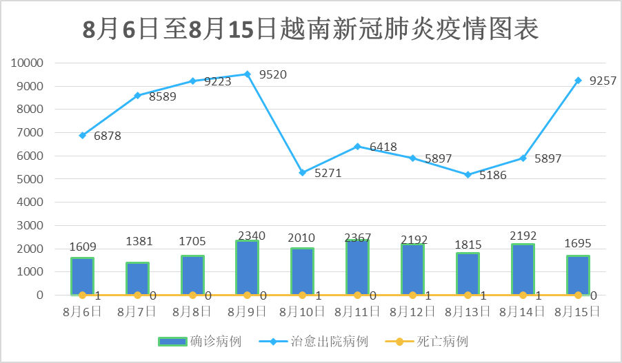 8月15日 越南新增确诊病例1 695例 无死亡病例