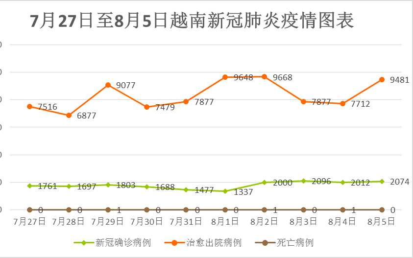8月5日，越南新增新冠确诊病例2,074例
