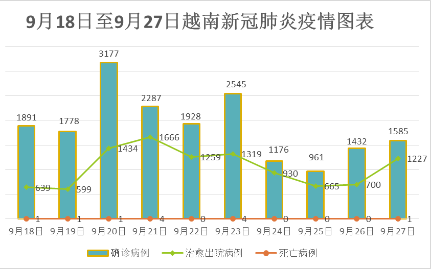 9月27日，越南新增新冠确诊病例1,585例