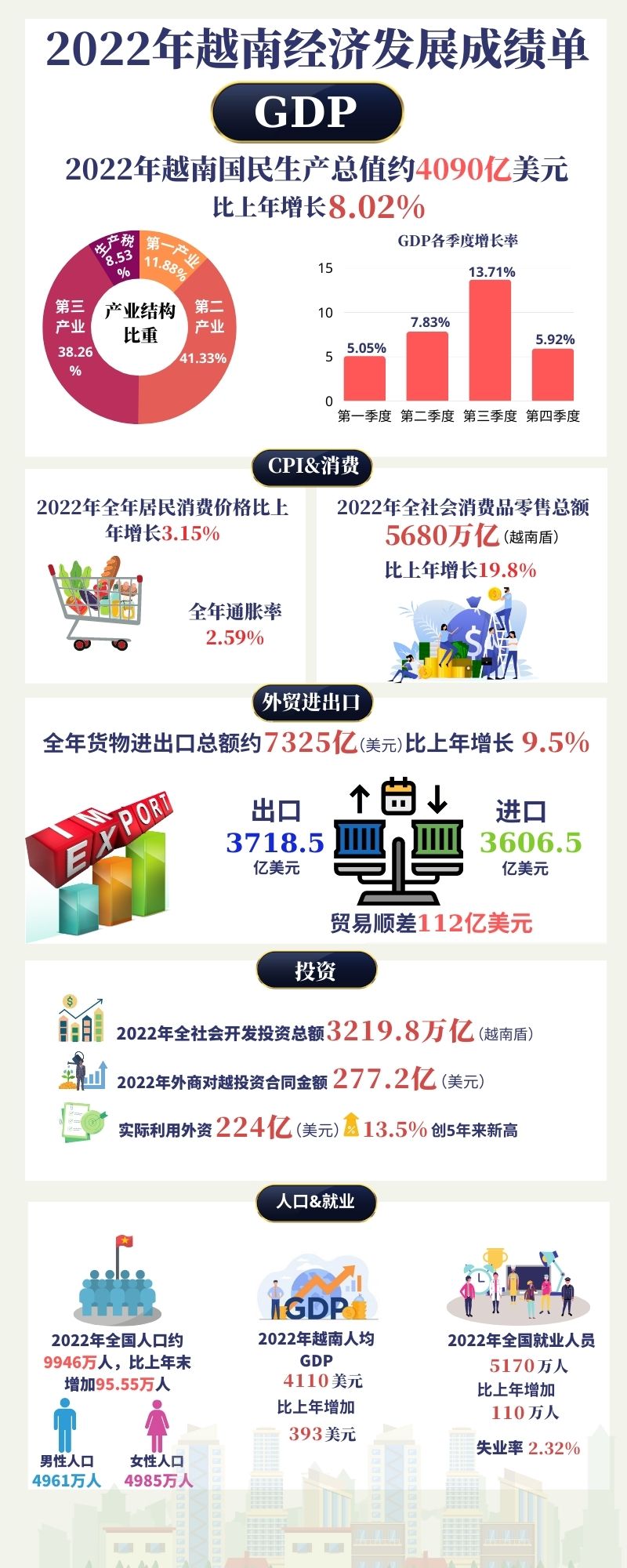 2022年越南经济发展成绩单 - Ảnh 1.