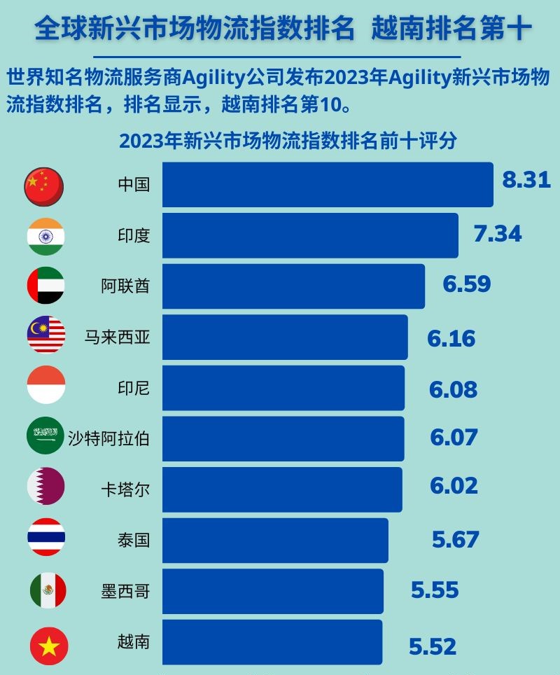 全球新兴市场物流指数排名出炉 越南排名第十 - Ảnh 1.