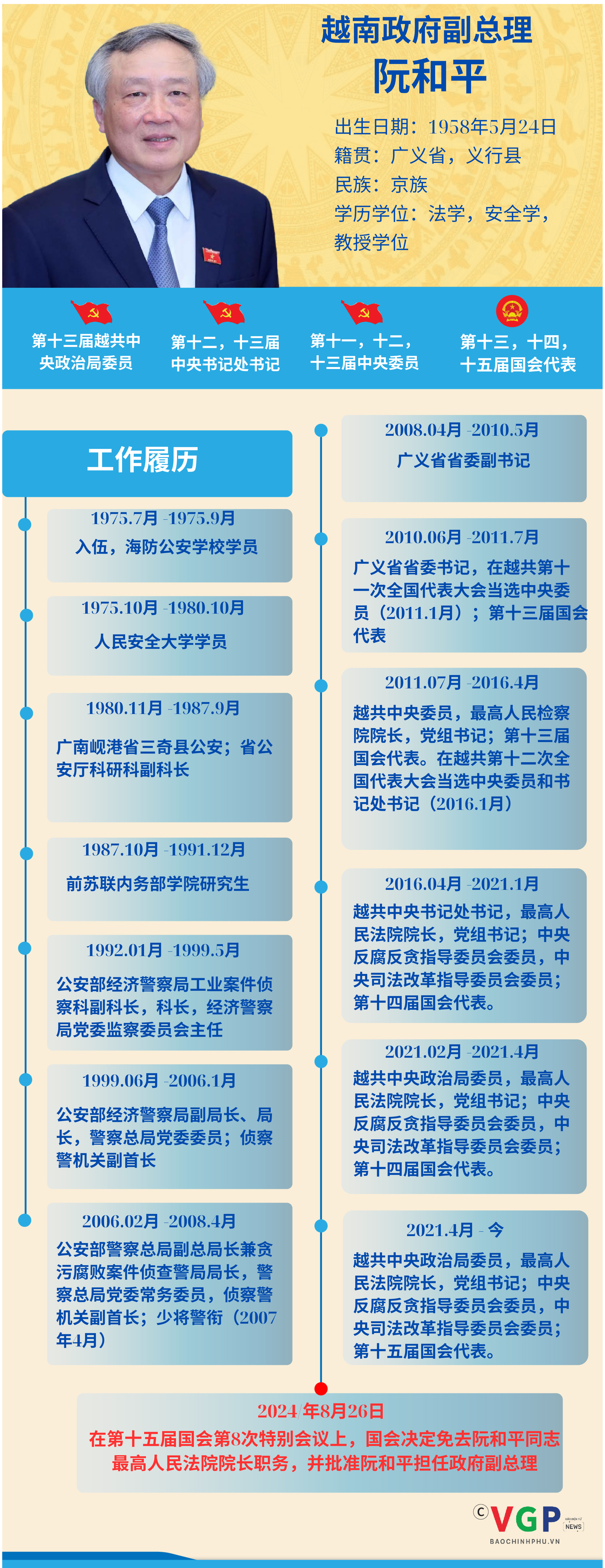 越南政府副总理阮和平的简历- Ảnh 1.