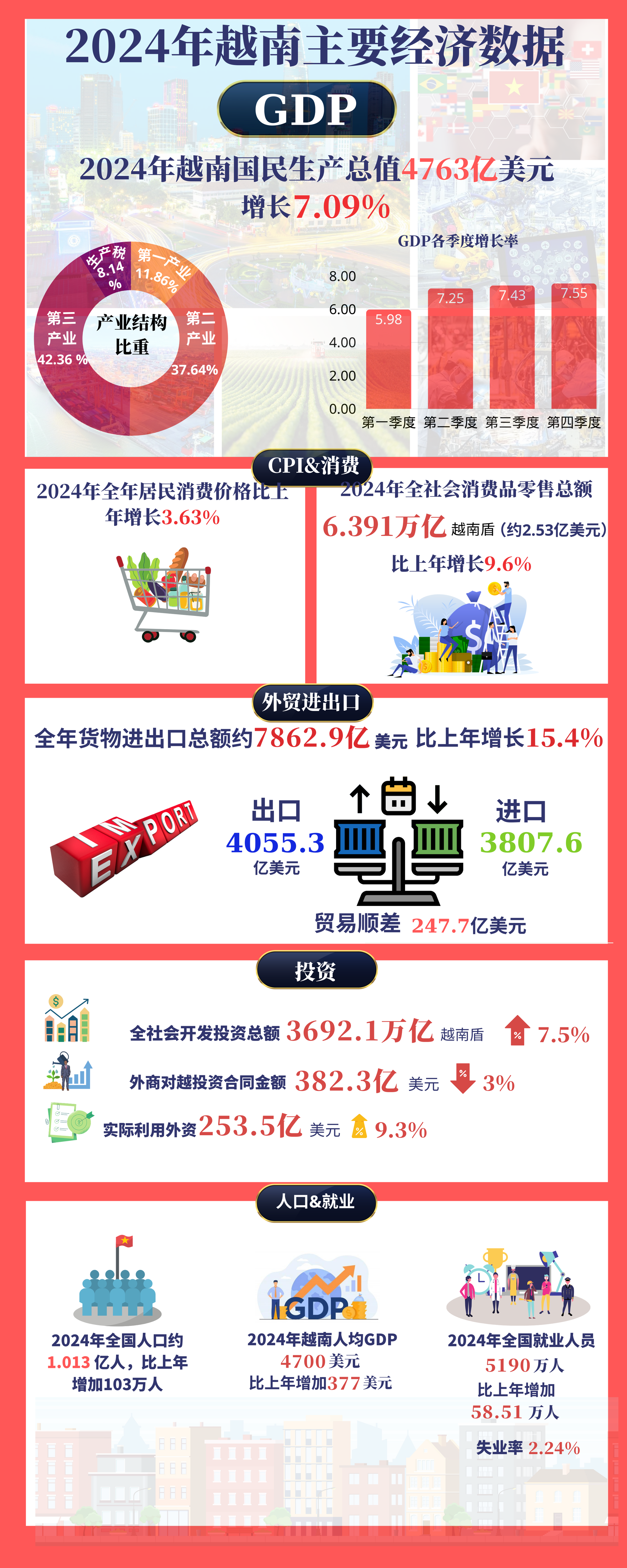 图表：2024年越南主要经济数据- Ảnh 1.