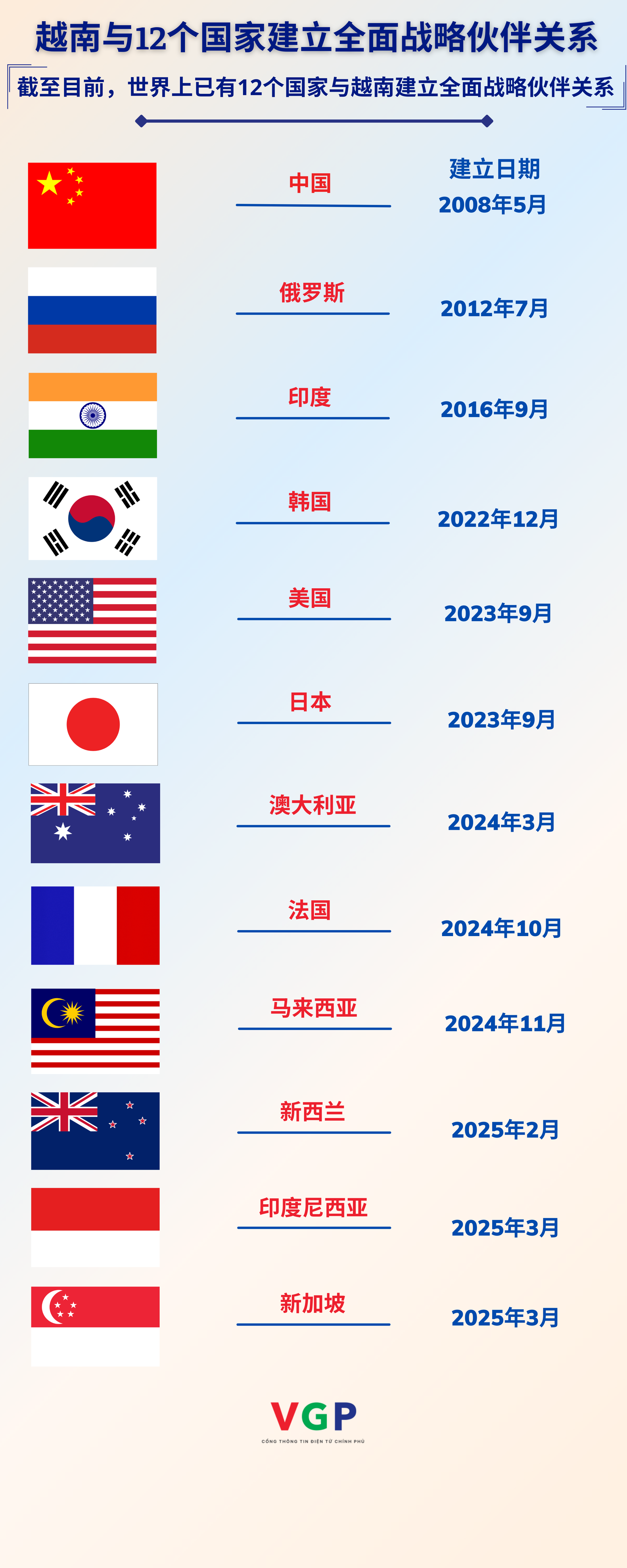 越南和世界上12个国家建立全面战略伙伴关系- Ảnh 1.