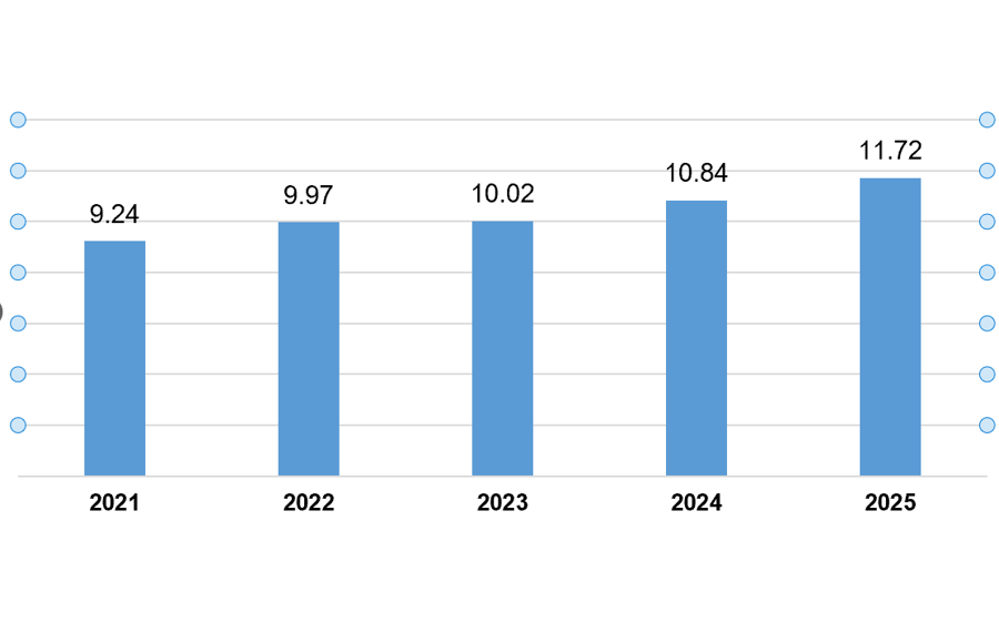 2025年上半年越南FDI到位资金创五年来同期最高水平