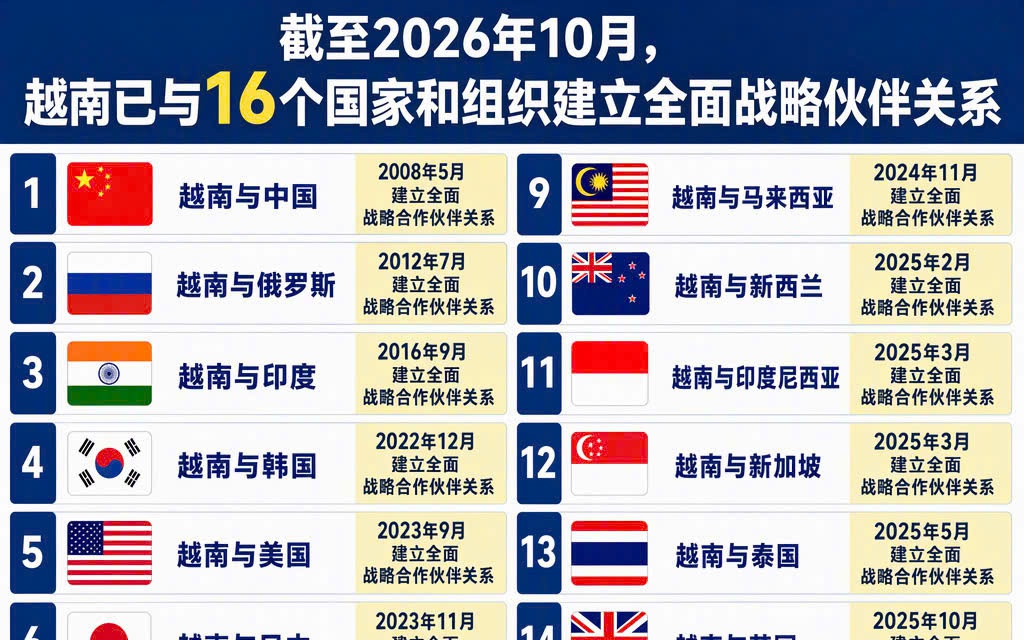 越南与16个国家和组织建立全面战略伙伴关系