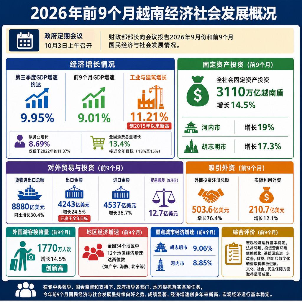 2026年前9个月越南经济社会发展情况- Ảnh 1.