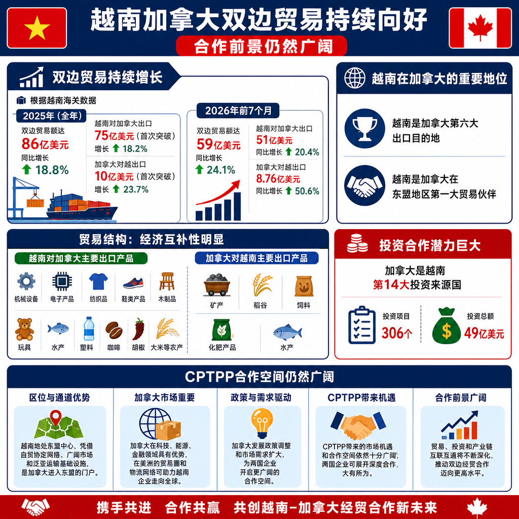越南加拿大双边贸易数据和发展前景- Ảnh 1.