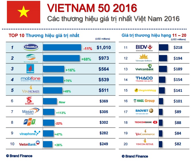 Thương hiệu – Chìa khóa thành công trong thế giới kinh doanh cạnh tranh ngày nay