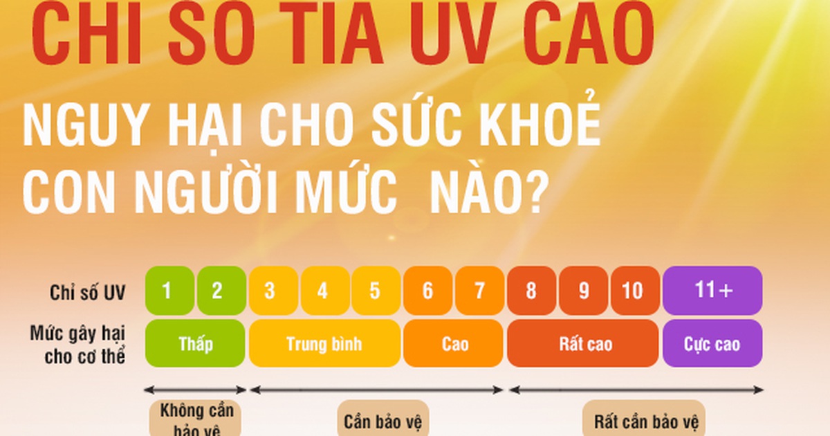 Chỉ số tia UV ở Bắc và Trung Bộ ở gây hại rất cao