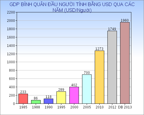 GDP bình quân đầu người là một chỉ số quan trọng đánh giá nền kinh tế của một quốc gia. Hãy cùng khám phá hình ảnh liên quan để hiểu rõ hơn về những tác động của GDP bình quân đầu người đối với nền kinh tế và cuộc sống của mỗi người dân.