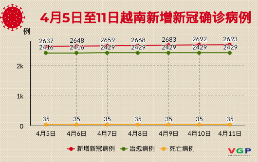 4月5日至11日 越南新增62例输入性病例 新冠疫苗接种人数增多6005个