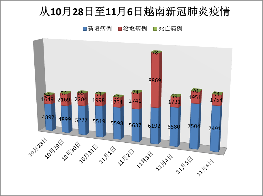 11月6日 越南55个省市新增7491例确诊病例 1754例治愈出院