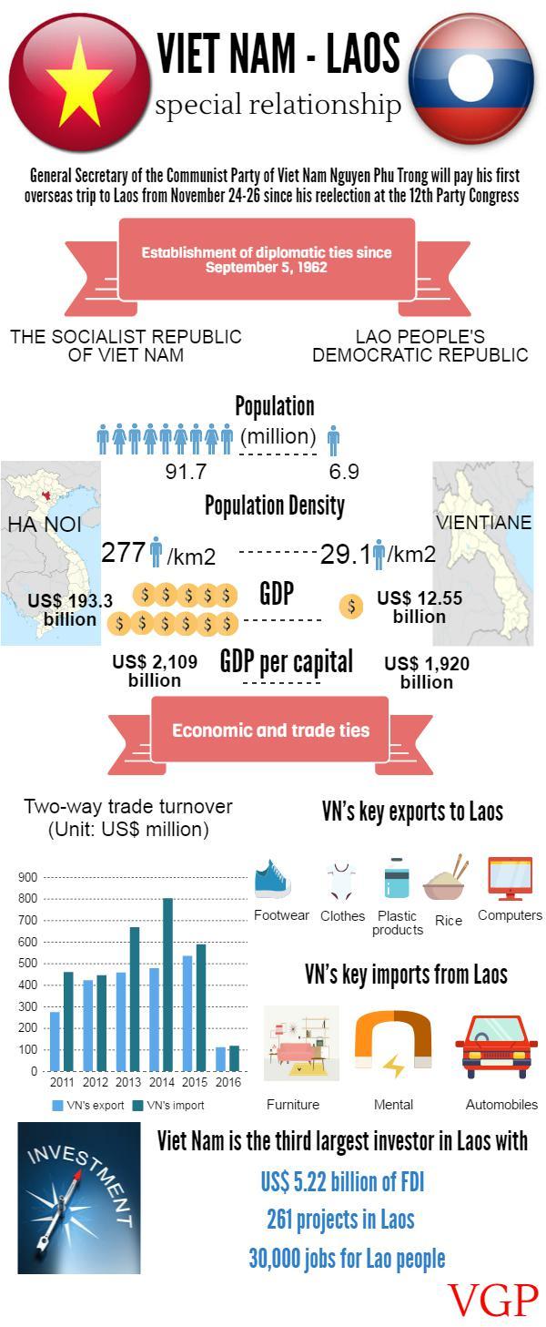 [Infographic] Viet Nam - Laos special relationship