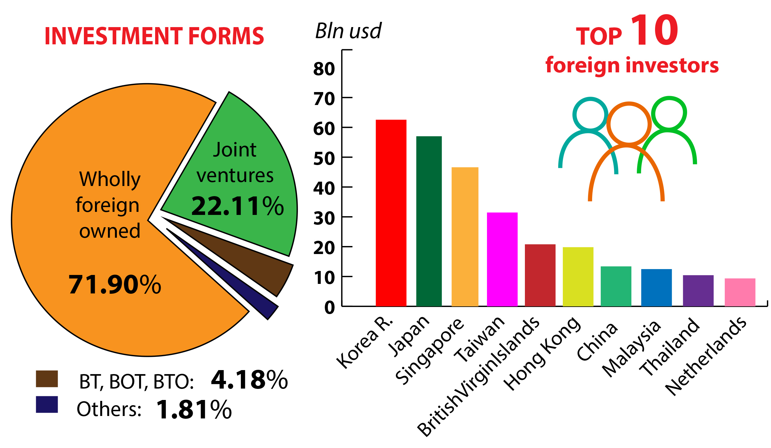 Foreign direct investment reality and need to build new strategy