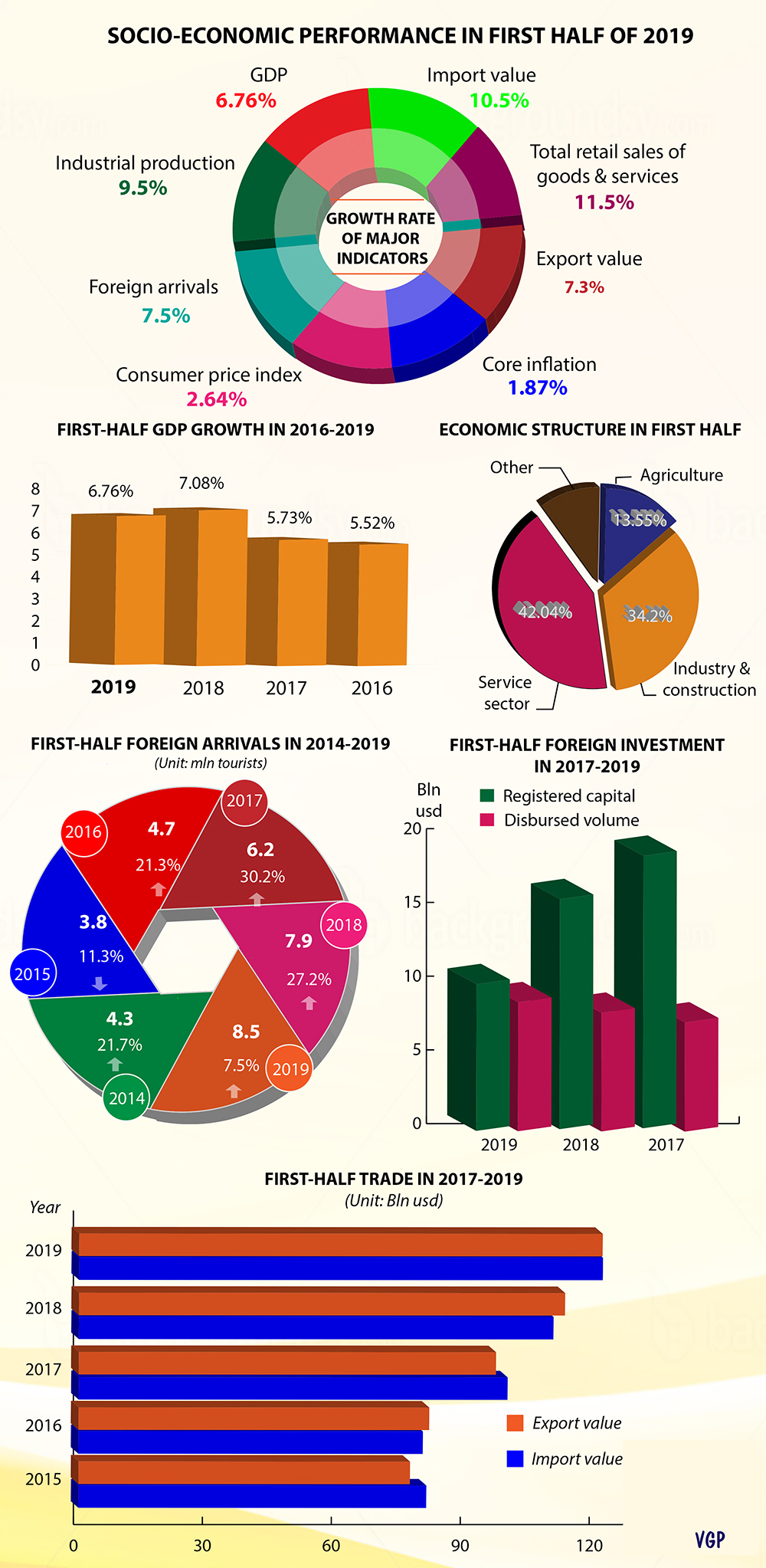 Infographics: Socio-economic performance in first half of 2019