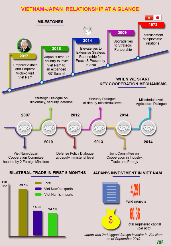 Infographics: Highlights of Viet Nam-Japan relations