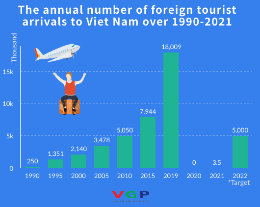 Vietnam strives to welcome 5 million foreign visitors in 2022