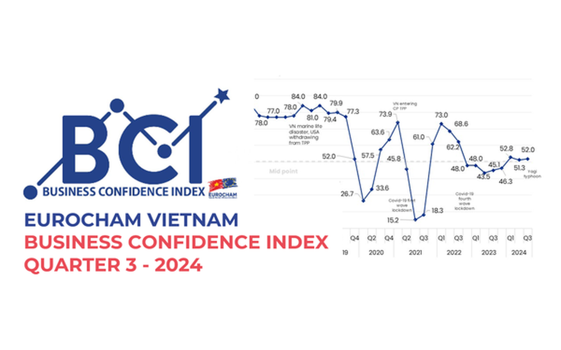 Sau bão Yagi, chỉ số niềm tin kinh doanh của DN châu Âu với Việt Nam vẫn tăng