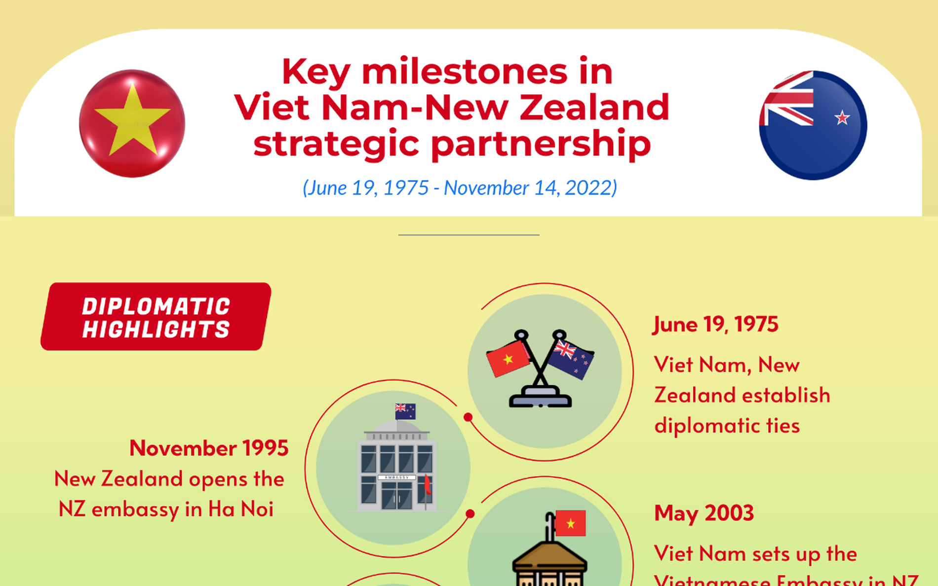 Infographics: Key milestones in Viet Nam-New Zealand strategic partnership
