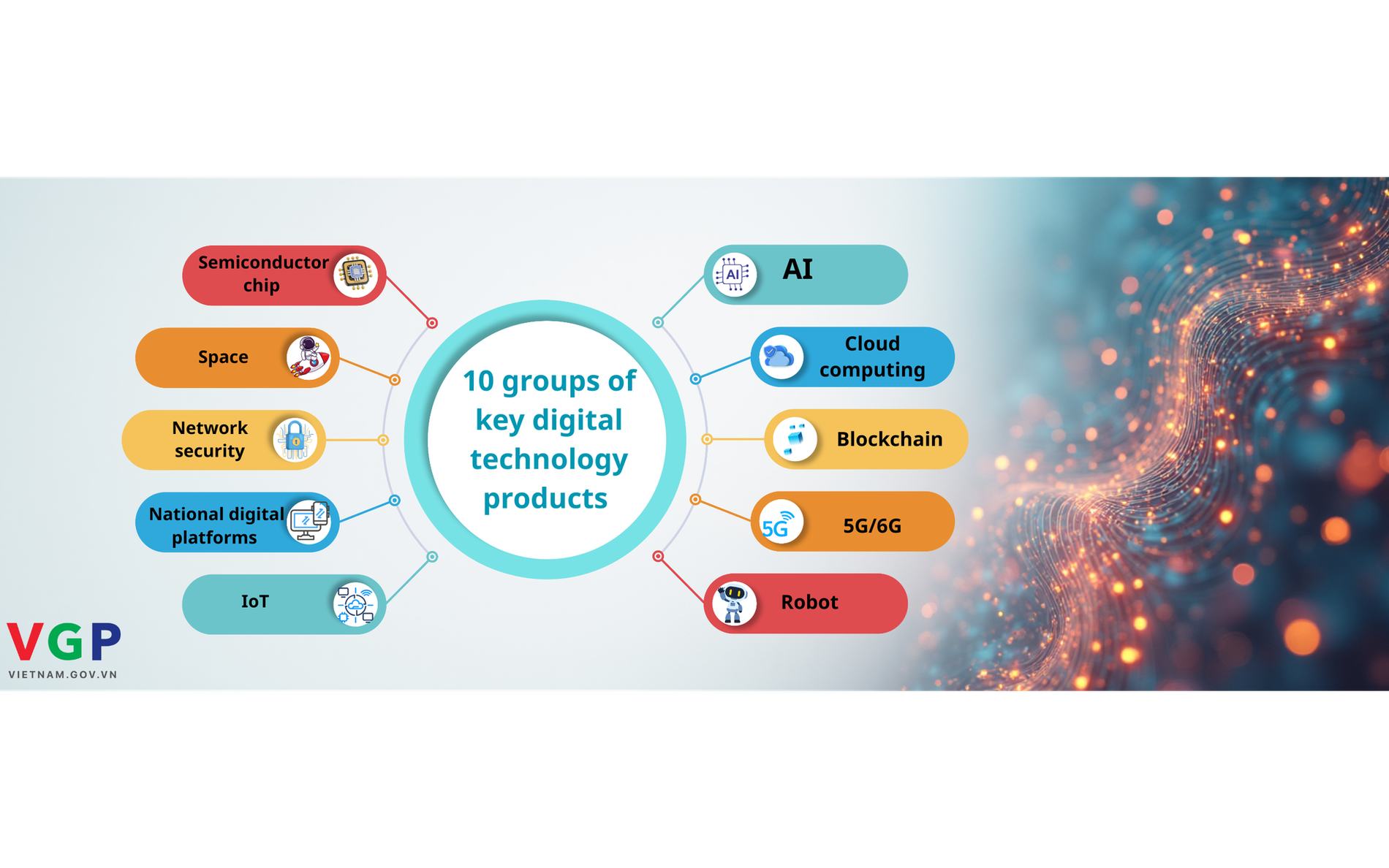 List of 10 groups of key digital technology products and services announced