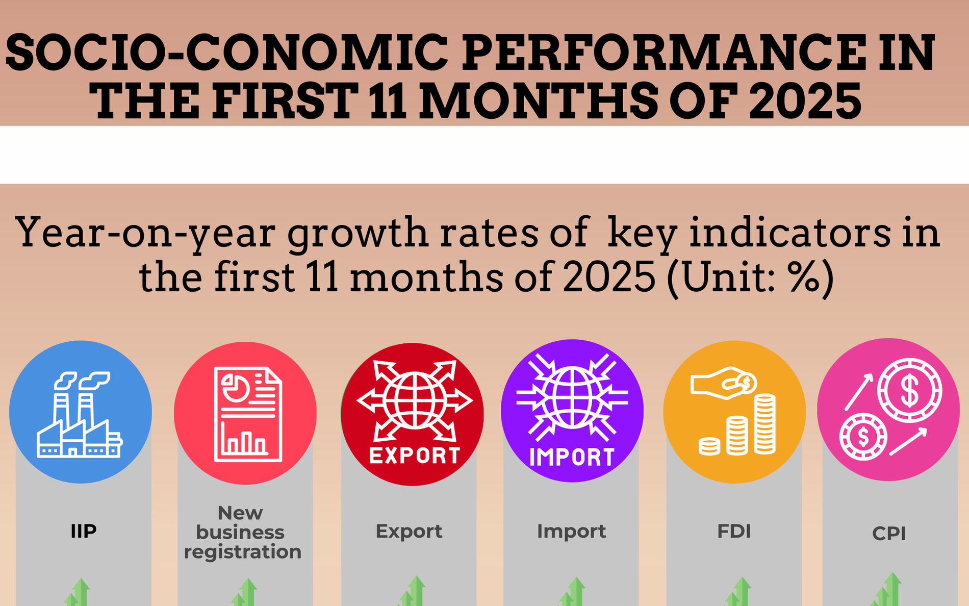 INFOGRAPHIC: SOCIAL-ECONOMIC PERFORMANCE IN FIRST 11 MONTHS OF 2025
