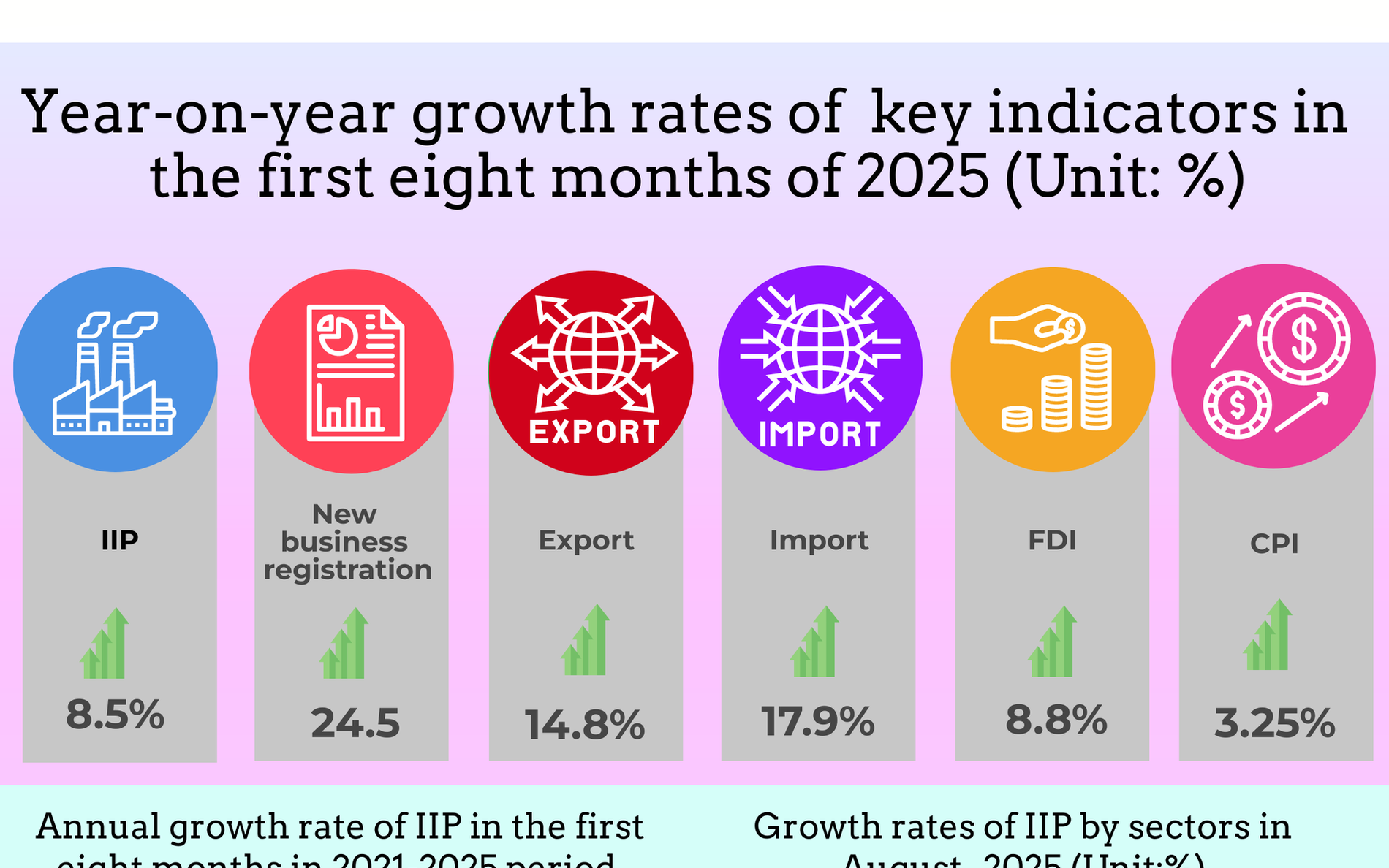 INFOGRAPHIC: SOCIO-ECONOMIC PERFORMANCE IN FIRST EIGHT MONTHS OF 2025