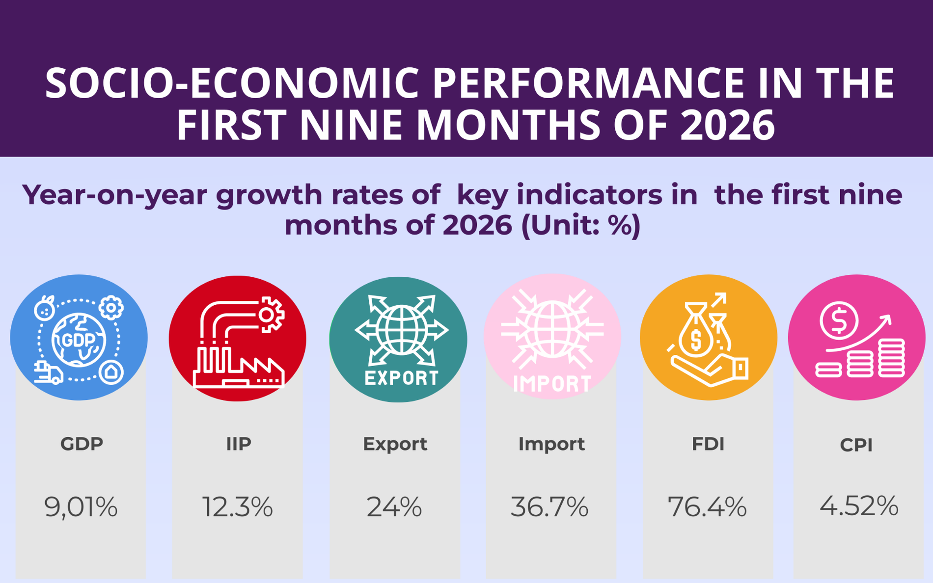 Key socio-economic figures in first nine months of 2026