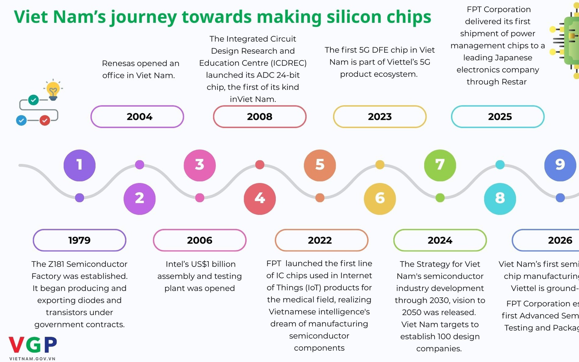 Viet Nam's journey towards making silicon chips