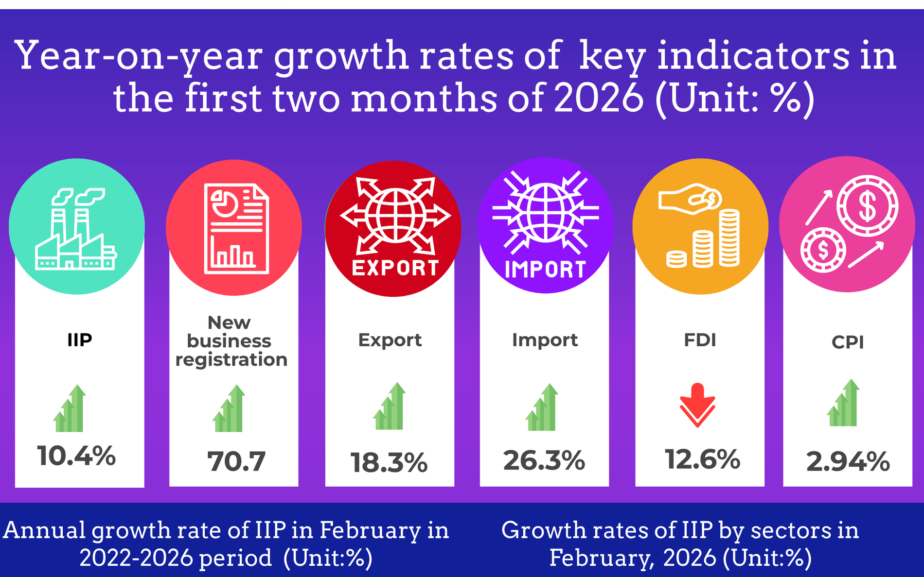 Key socio-economic indicators in first two months of 2026