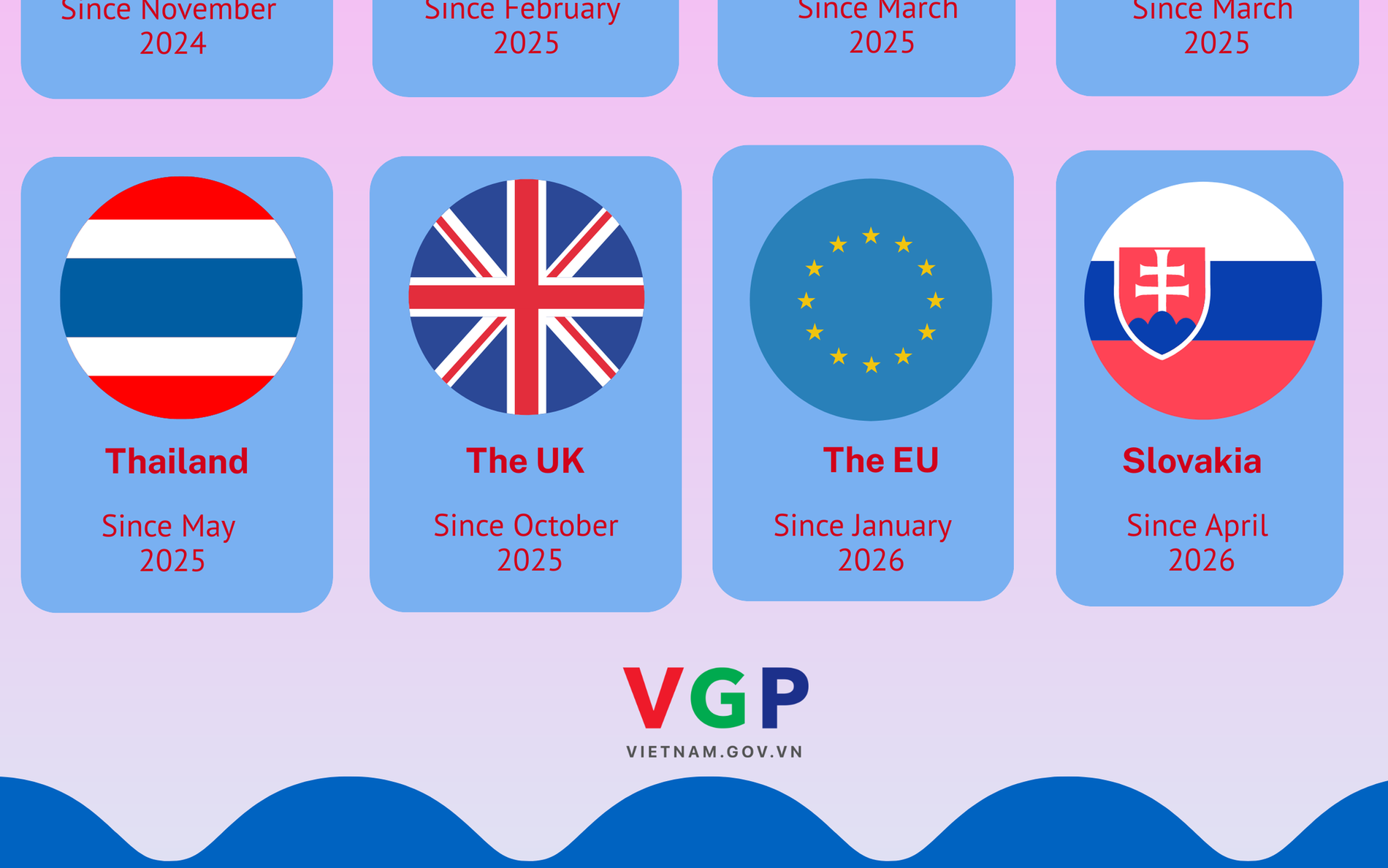 Overview of Viet Nam’s 16 comprehensive strategic/strategic partnership frameworks