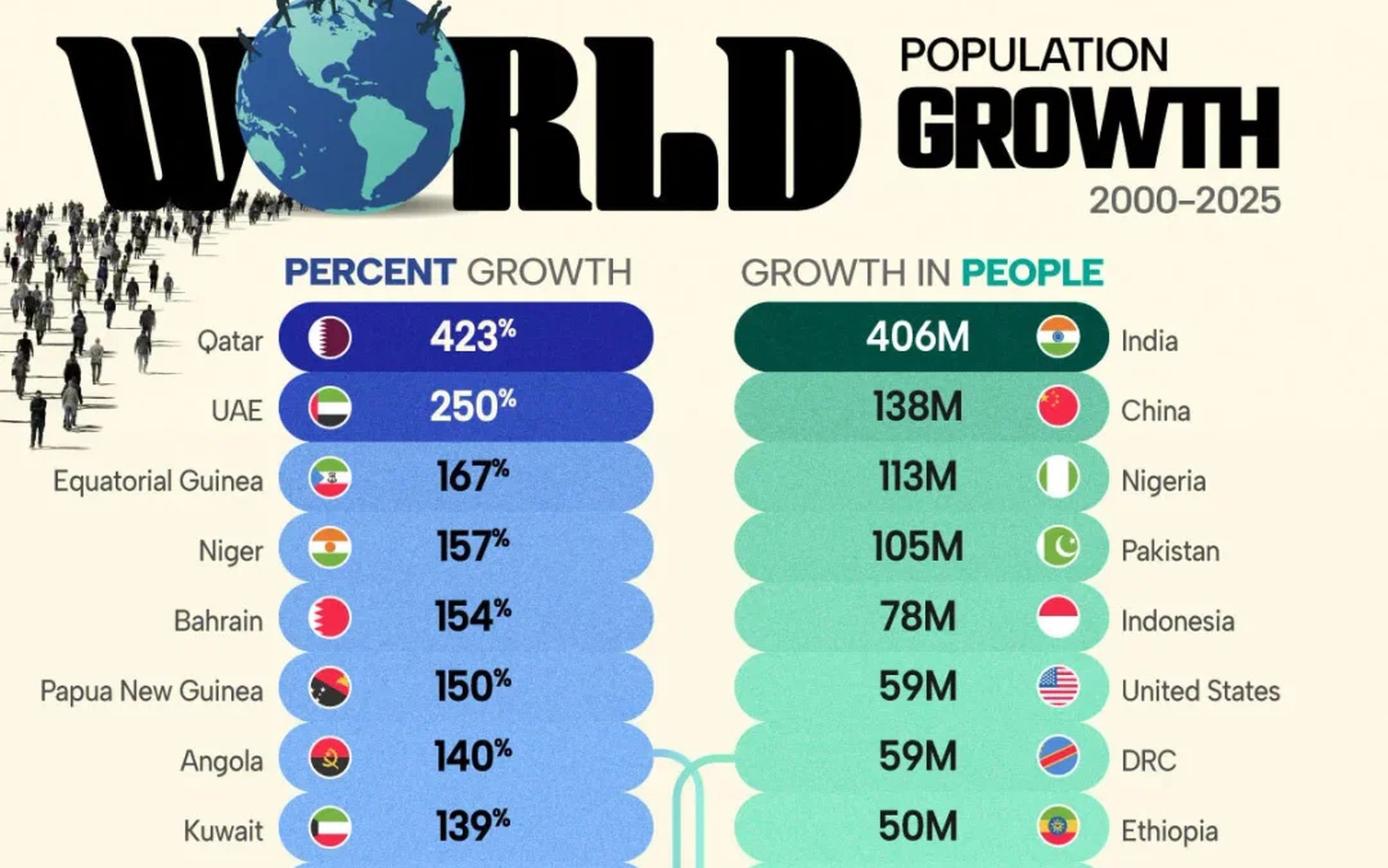 Viet Nam among 25 fastest growing populations