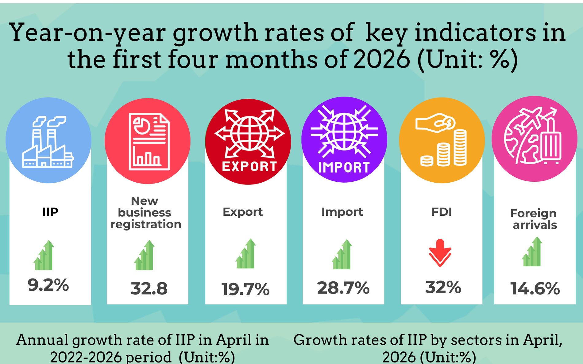 Key socio-economic figures in first four months of 2026