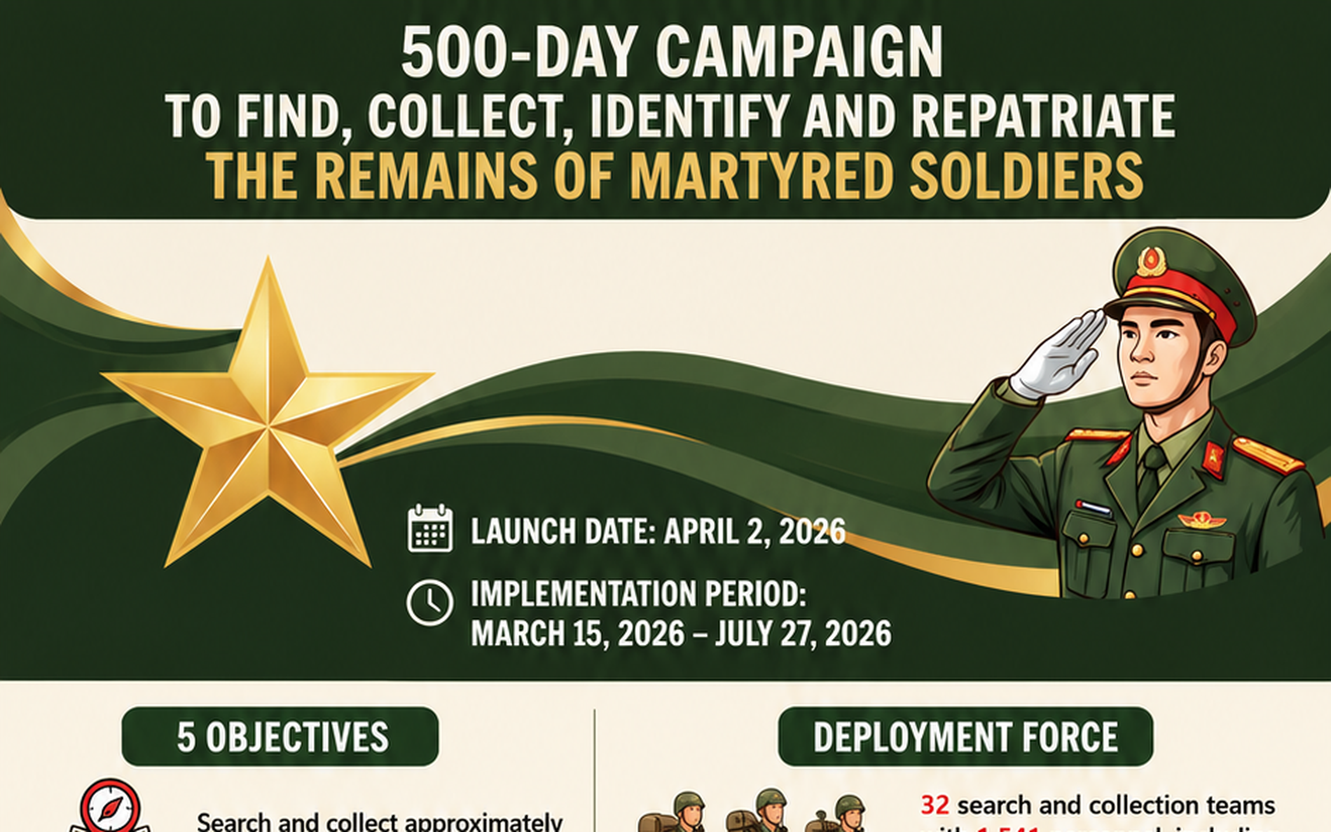 Infographics: Initial outcomes of 500-day campaign race against time to identify fallen soldiers