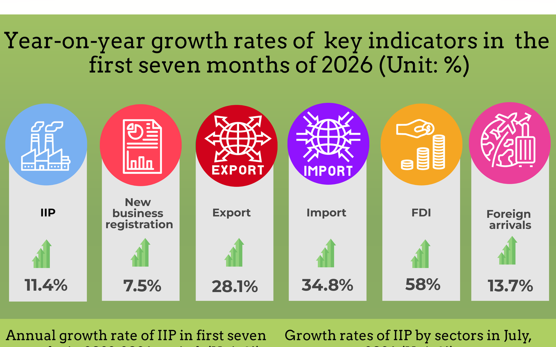 Key socio-economic figures in first seven months of 2026