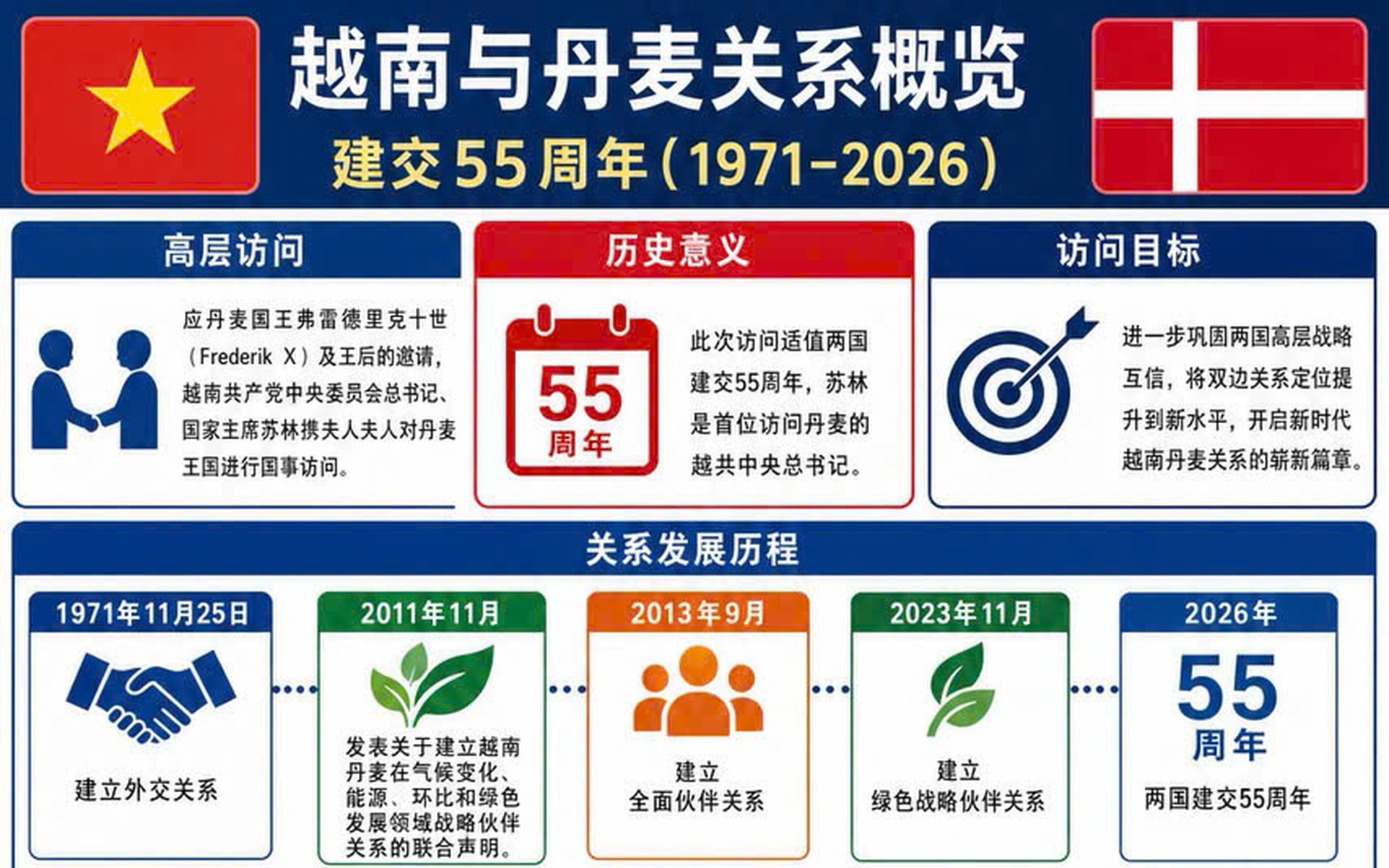 越南与丹麦关系概览