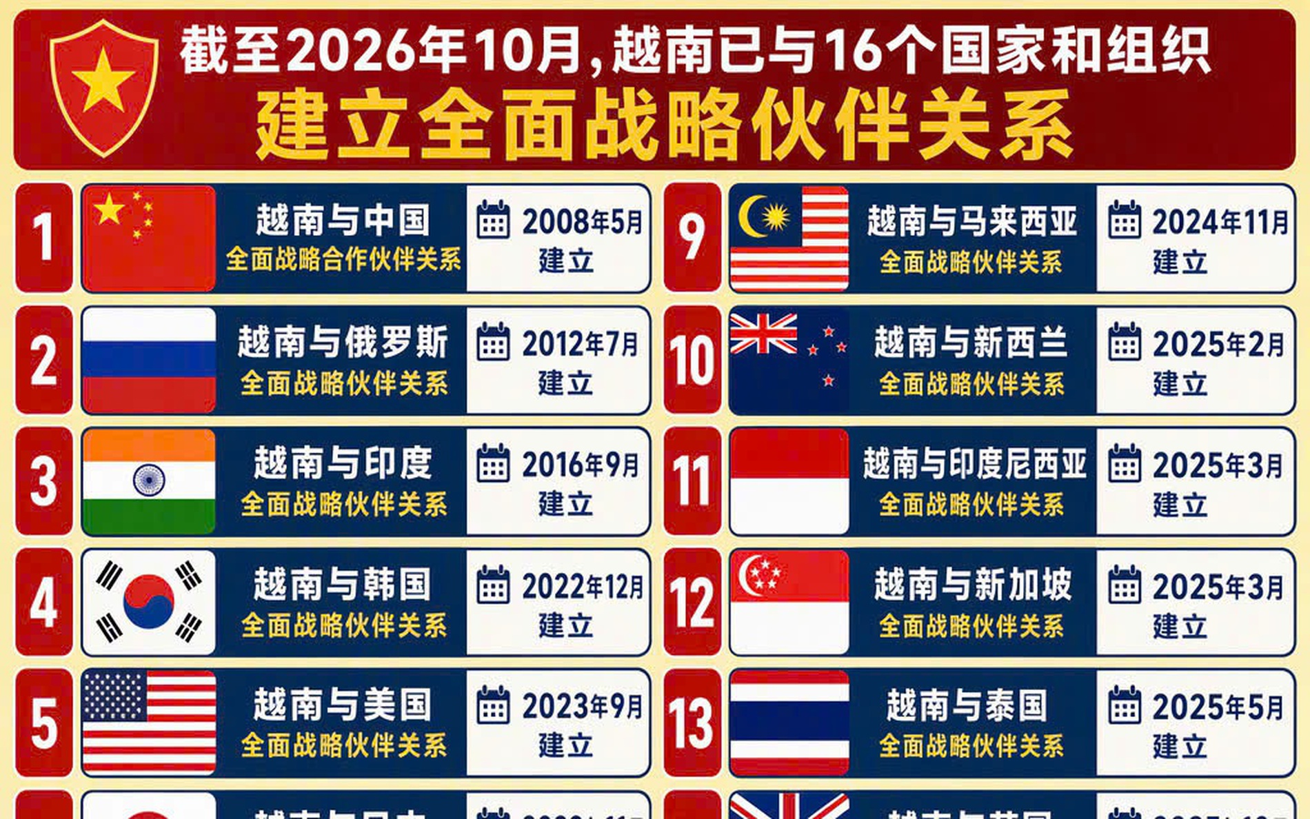 越南与16个国家和组织建立全面战略伙伴关系