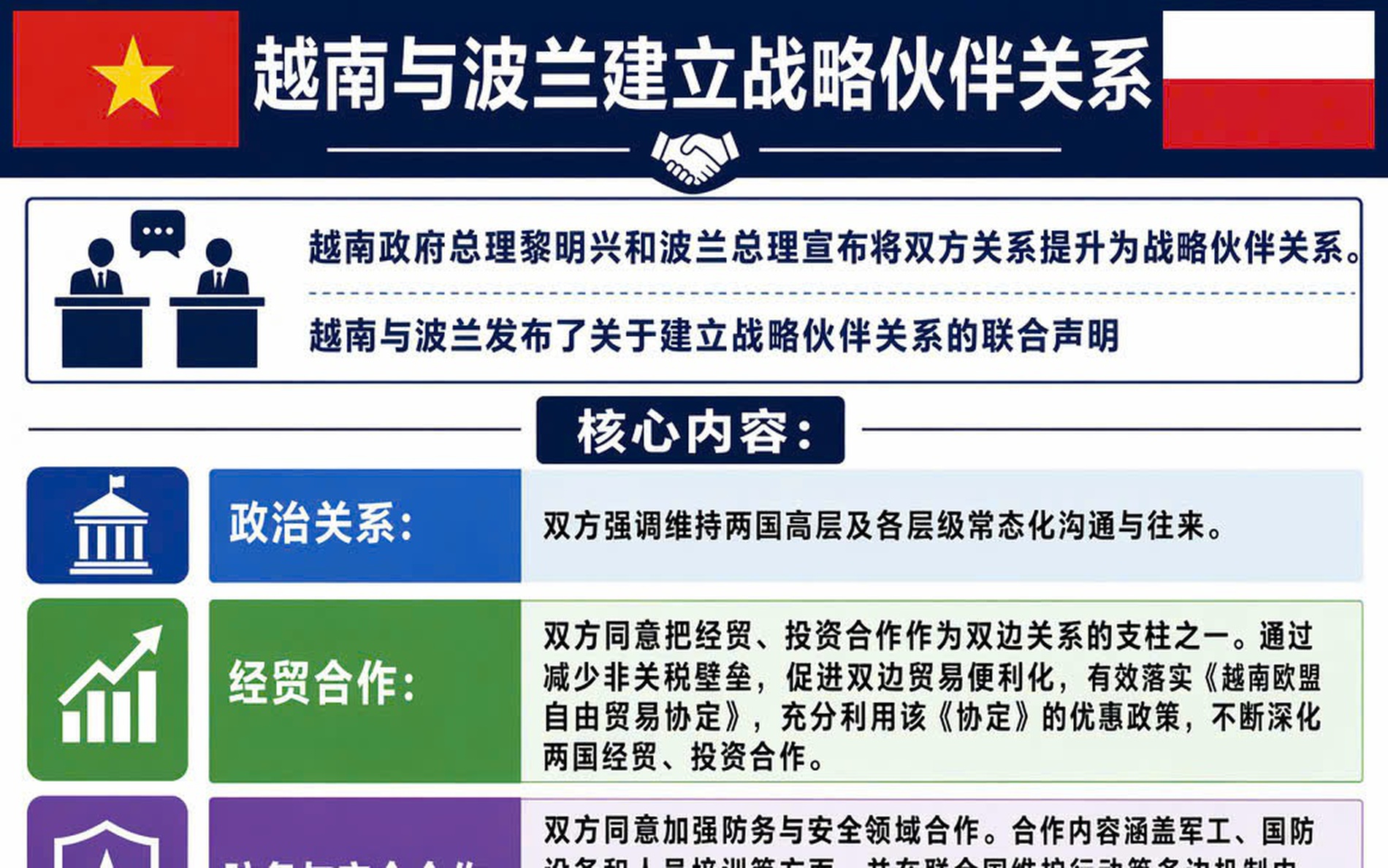 越南与波兰建立战略伙伴关系