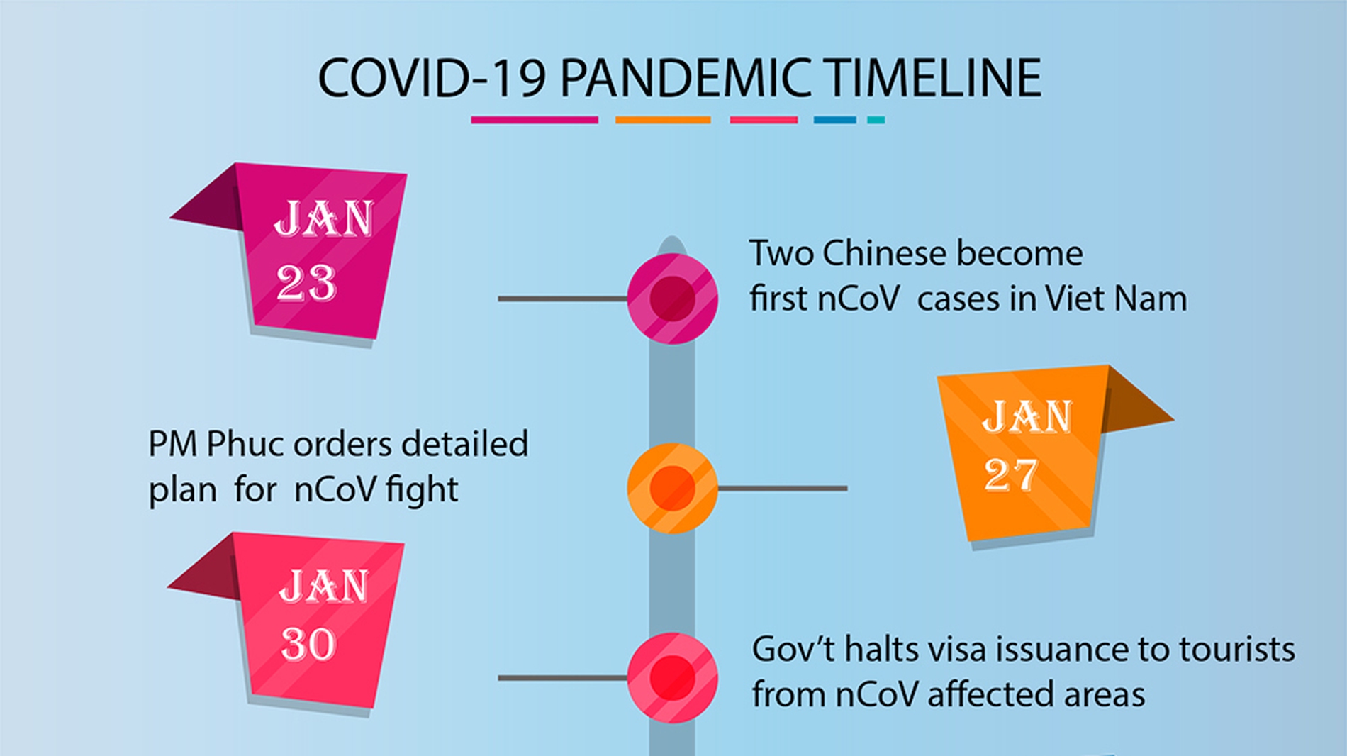 Infographics: COVID-19 pandemic timeline in Viet Nam