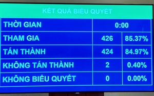 Quốc hội thông qua nghị quyết hỗ trợ phục hồi và phát triển kinh tế-xã hội