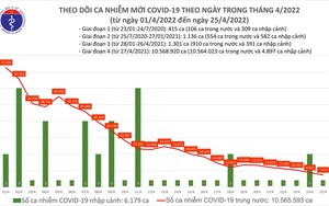 Ngày 25/4: Có 7.417 ca COVID-19 mới, thấp nhất trong khoảng hơn 5 tháng qua
