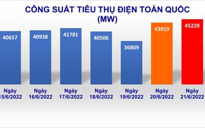 Công suất tiêu thụ điện toàn quốc lần đầu vượt ngưỡng 45.000 MW