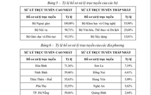 Hồ sơ dịch vụ công trực tuyến được xử lý trực tuyến chỉ đạt 32%