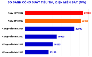 Nắng nóng gay gắt, tiêu thụ điện lập đỉnh mới