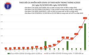 Số ca mắc COVID-19 mới tăng cao nhất trong hơn nửa năm qua