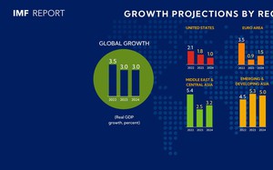 Quỹ Tiền tệ Quốc tế nâng dự báo tăng trưởng kinh tế toàn cầu năm 2023