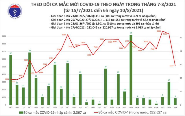 Sáng 10/8: Có 5.149 ca mắc COVID-19 tại TP HCM và 22 địa phương khác - Ảnh 1.